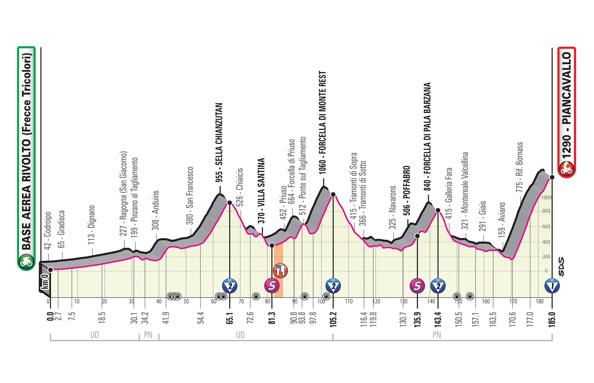 Giro d’Italia 2020: etap 15 – przekroje/mapki