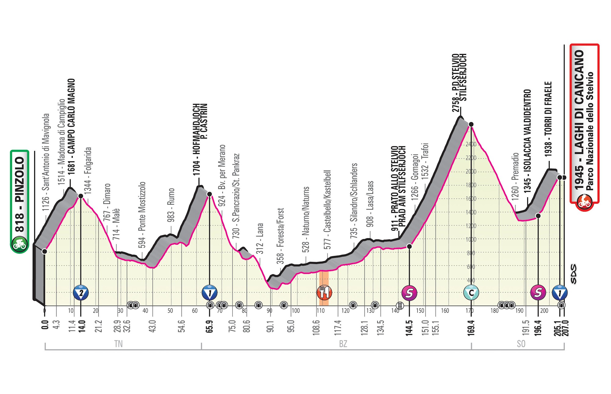 Giro d’Italia 2020: etap 18 – przekroje/mapki