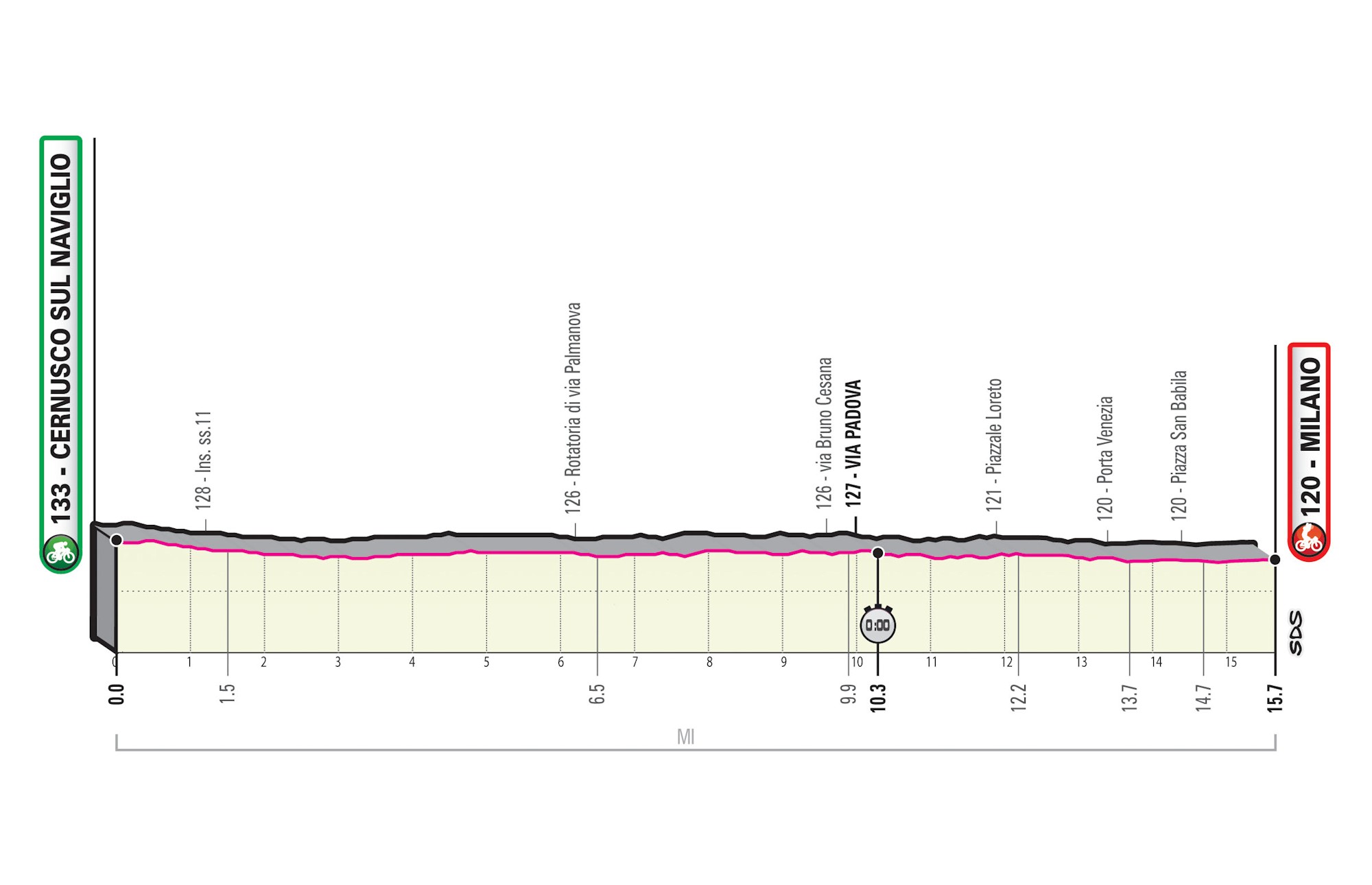 Giro d’Italia 2020: etap 21 – przekroje/mapki