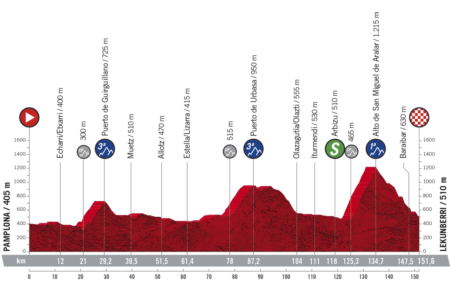 Vuelta a Espana 2020: etap 2 – przekroje/mapki