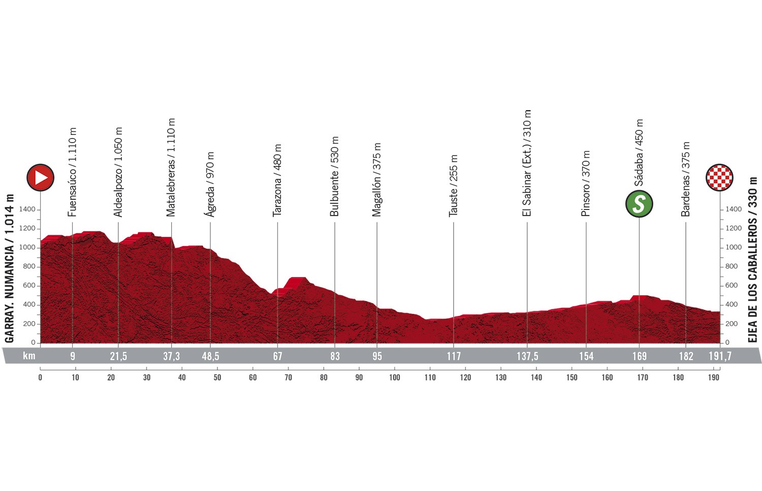 Vuelta a Espana 2020: etap 4 – przekroje/mapki