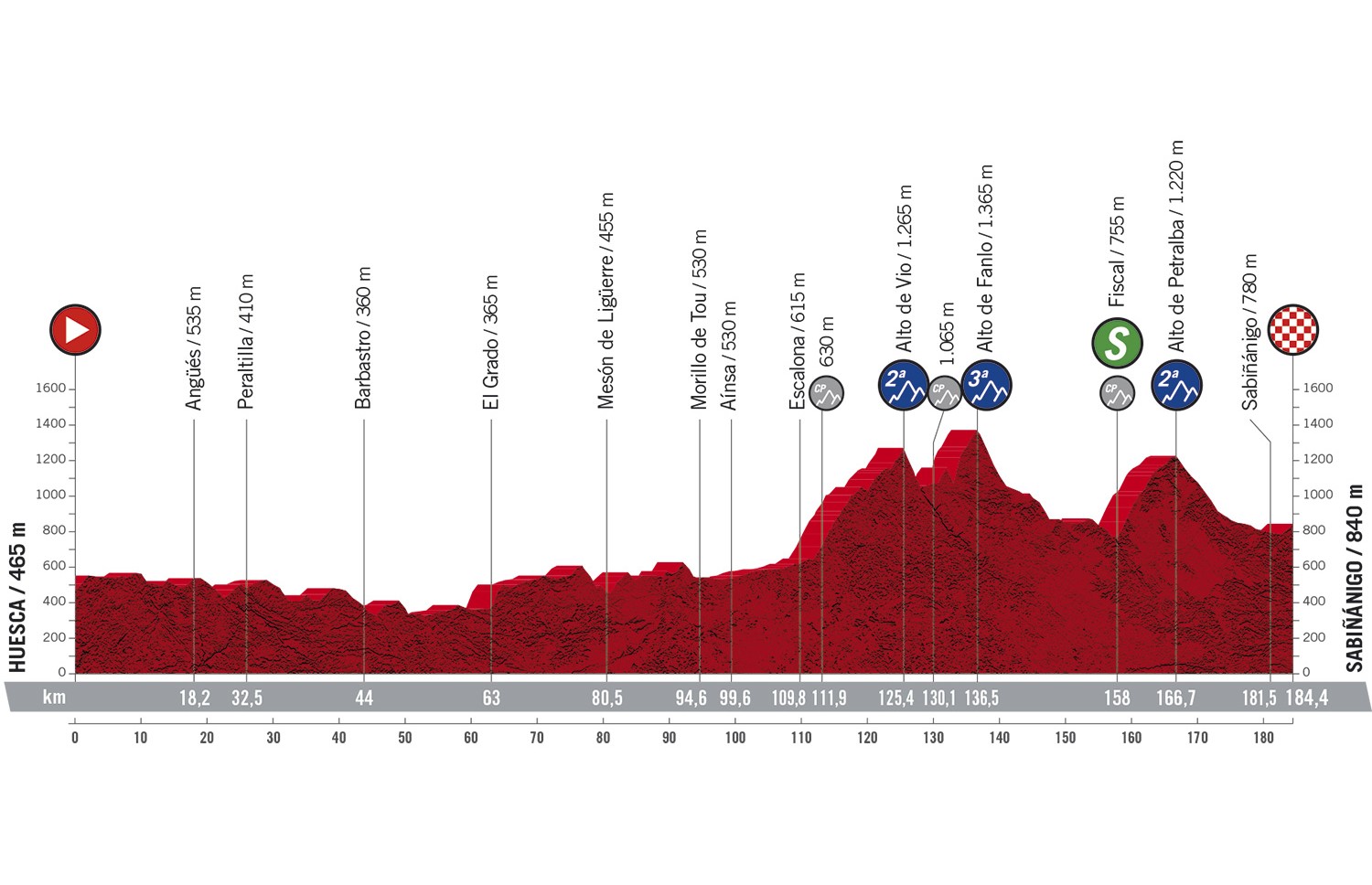 Vuelta a Espana 2020: etap 5 – przekroje/mapki