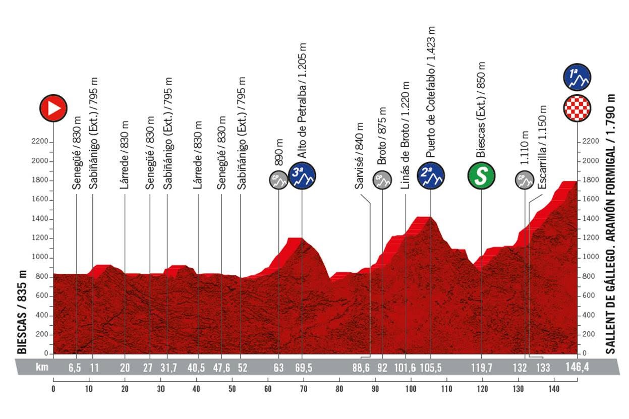 Vuelta a Espana 2020: etap 6 – przekroje/mapki