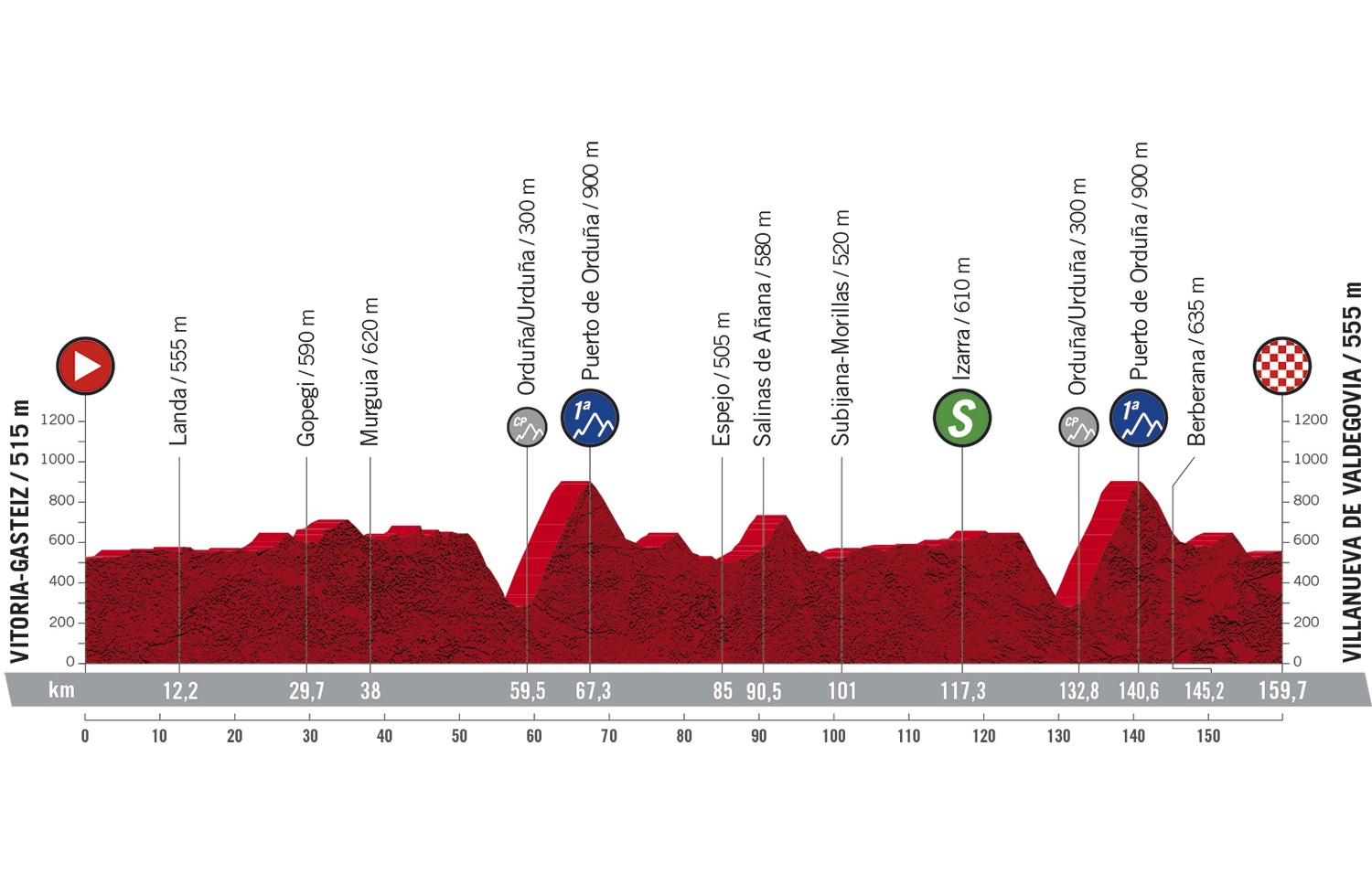 Vuelta a Espana 2020: etap 7 – przekroje/mapki