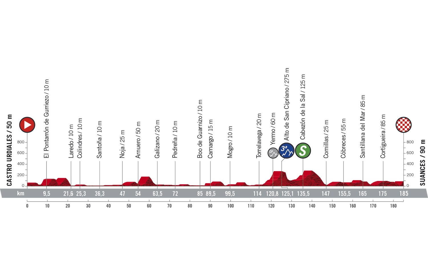 Vuelta a Espana 2020: etap 10 – przekroje/mapki