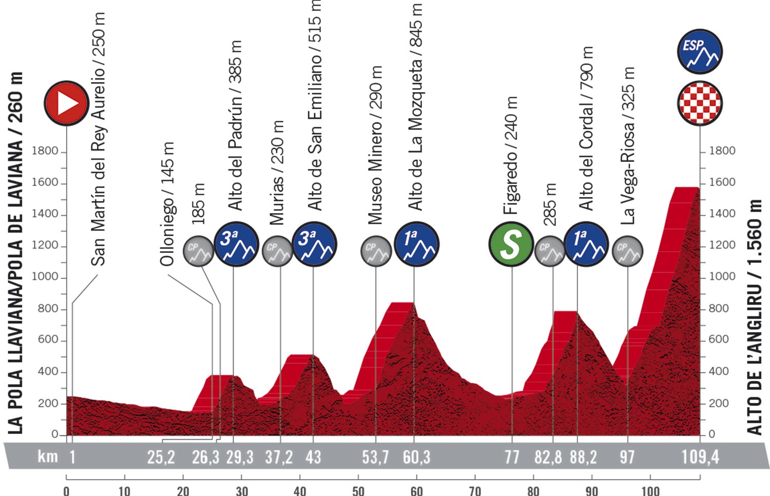 Vuelta a Espana 2020: etap 12 – przekroje/mapki