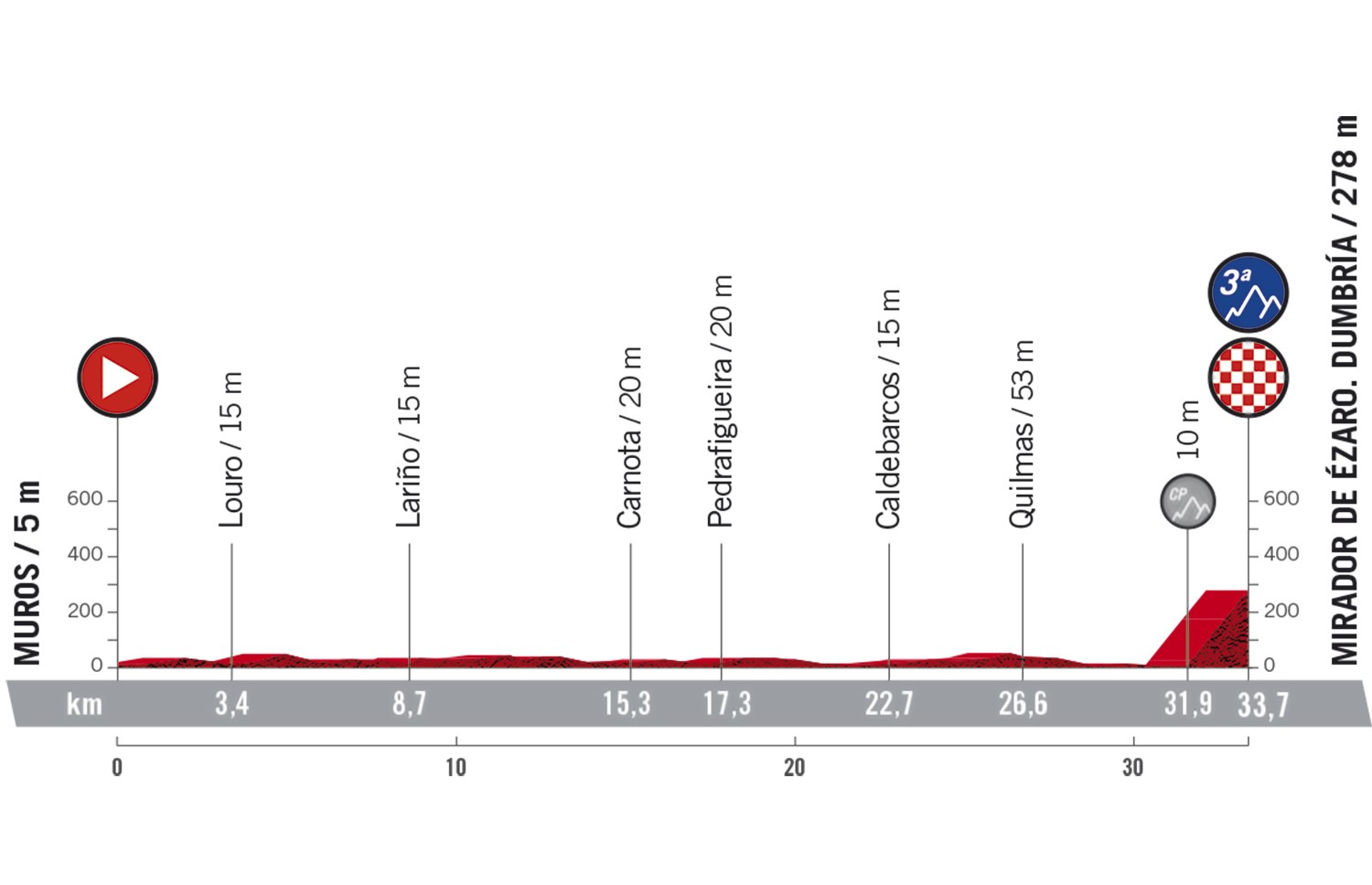 Vuelta a Espana 2020: etap 13 – przekroje/mapki