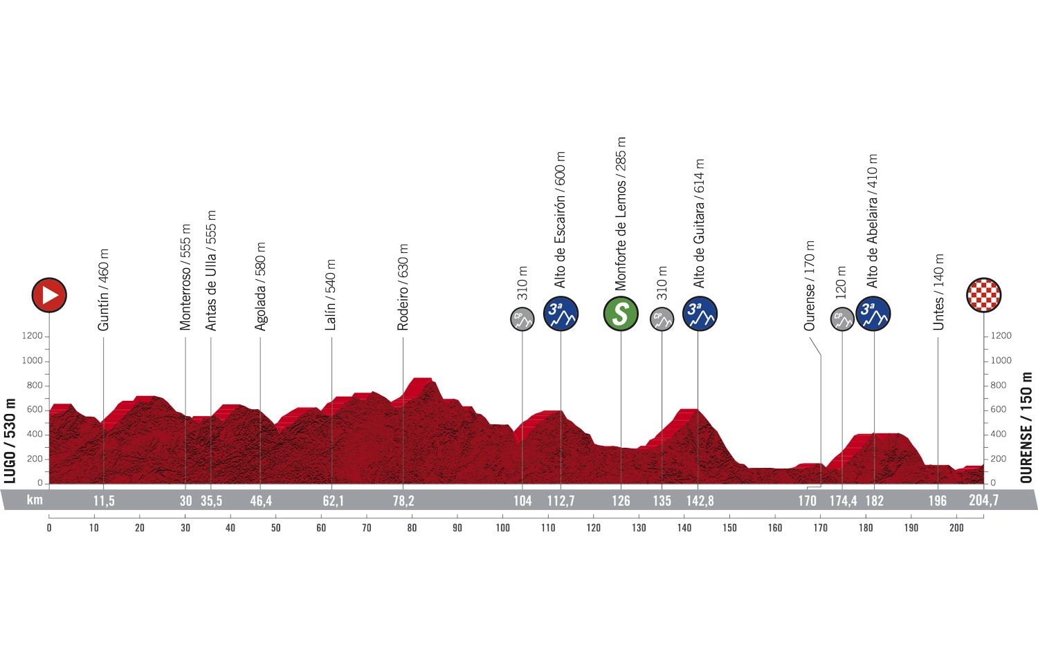 Vuelta a Espana 2020: etap 14 – przekroje/mapki