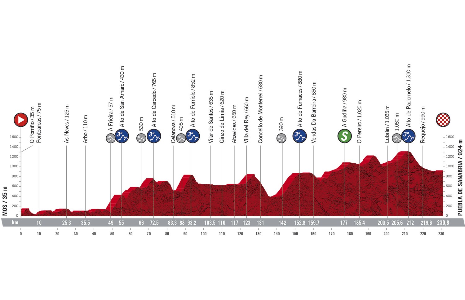 Vuelta a Espana 2020: etap 15 – przekroje/mapki