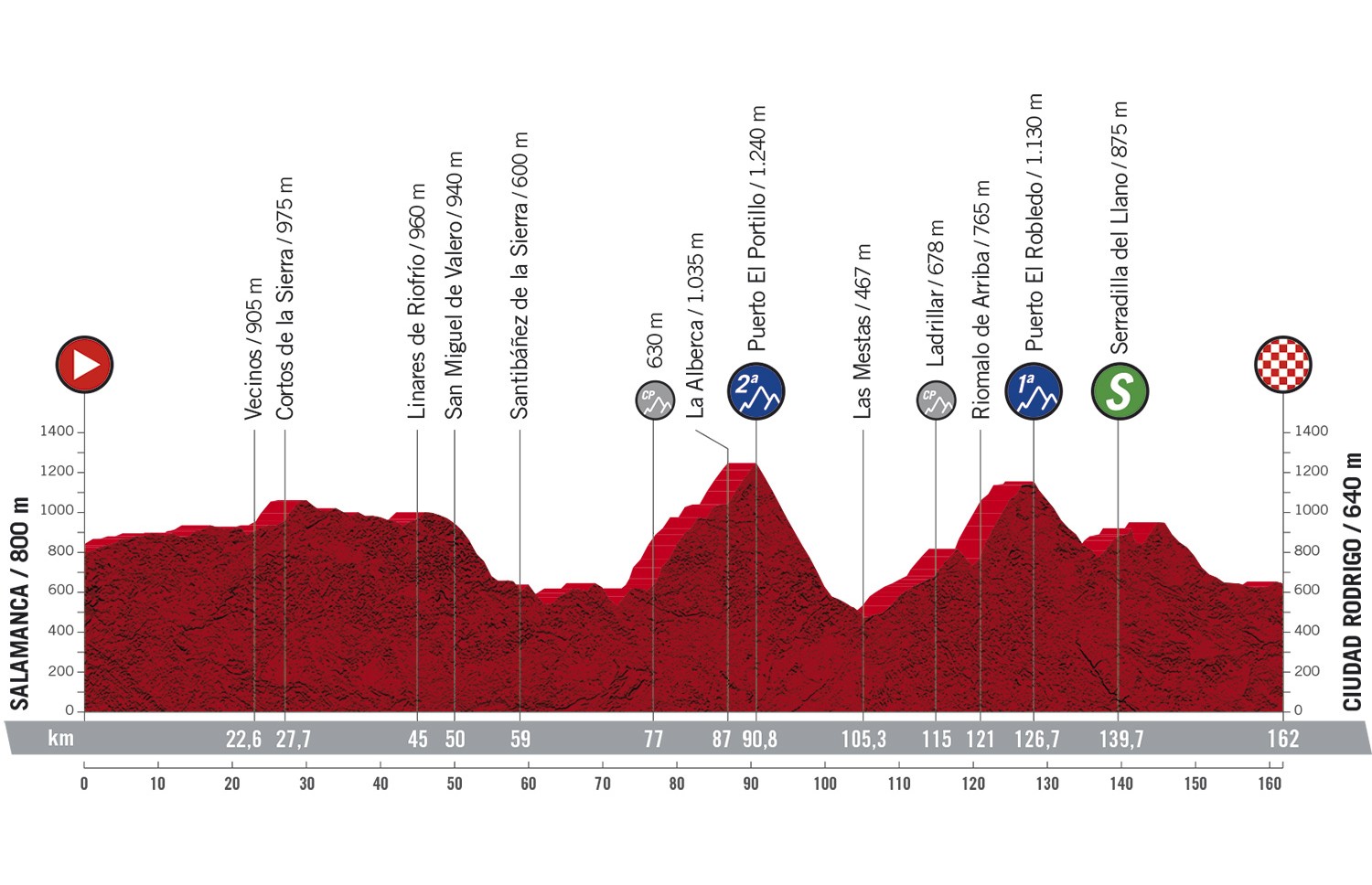 Vuelta a Espana 2020: etap 16 – przekroje/mapki