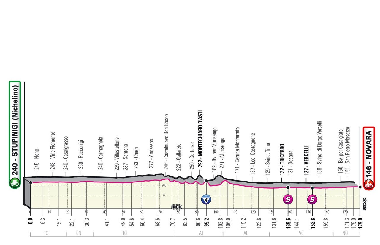 Giro d’Italia 2021: etap 2 – przekroje/mapki
