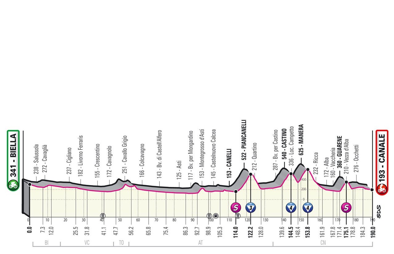 Giro d’Italia 2021: etap 3 – przekroje/mapki