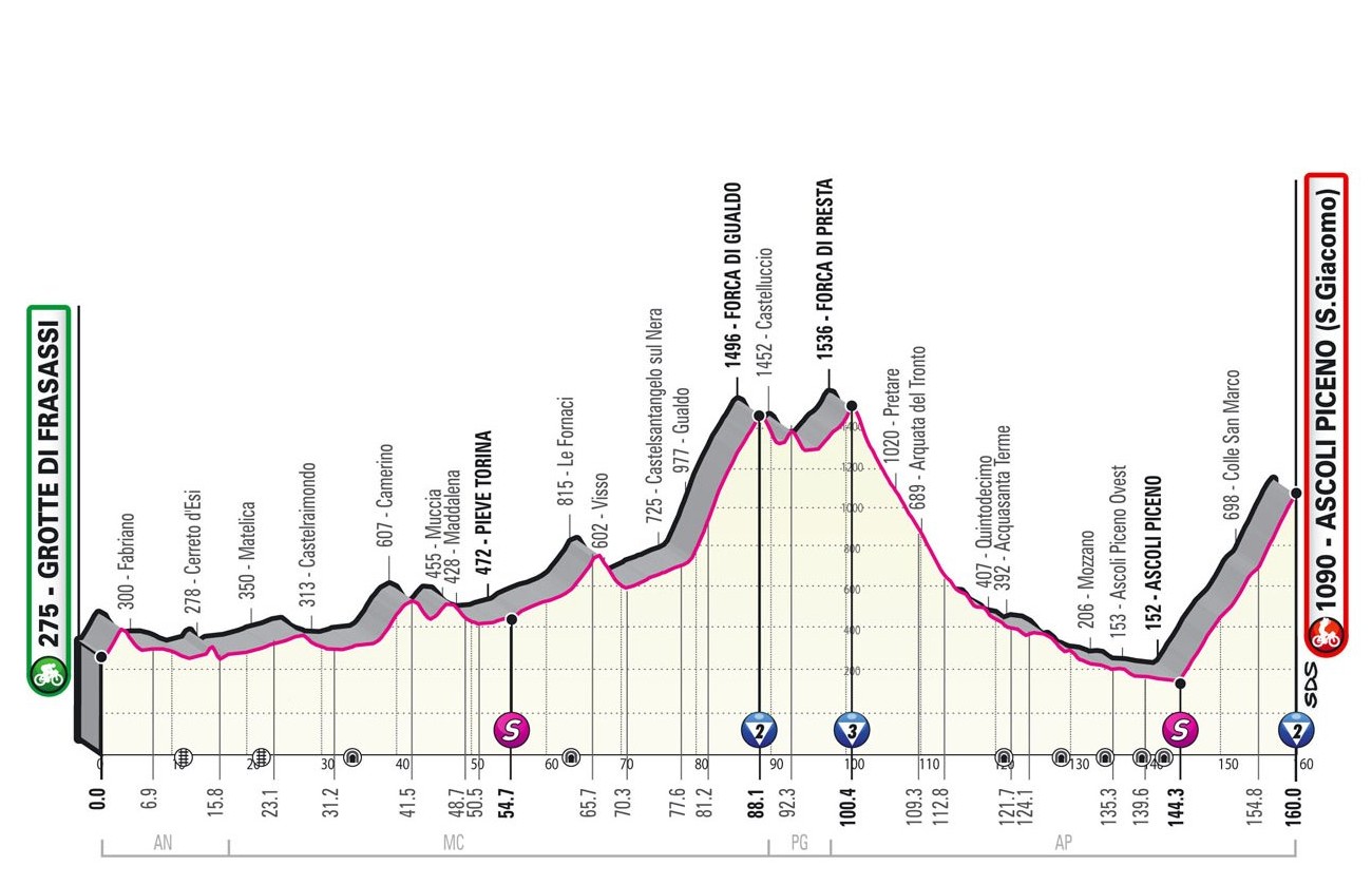 Giro d’Italia 2021: etap 6 – przekroje/mapki