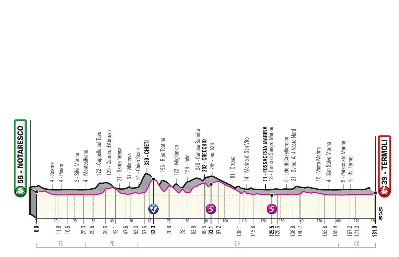 Giro d’Italia 2021: etap 7 – przekroje/mapki