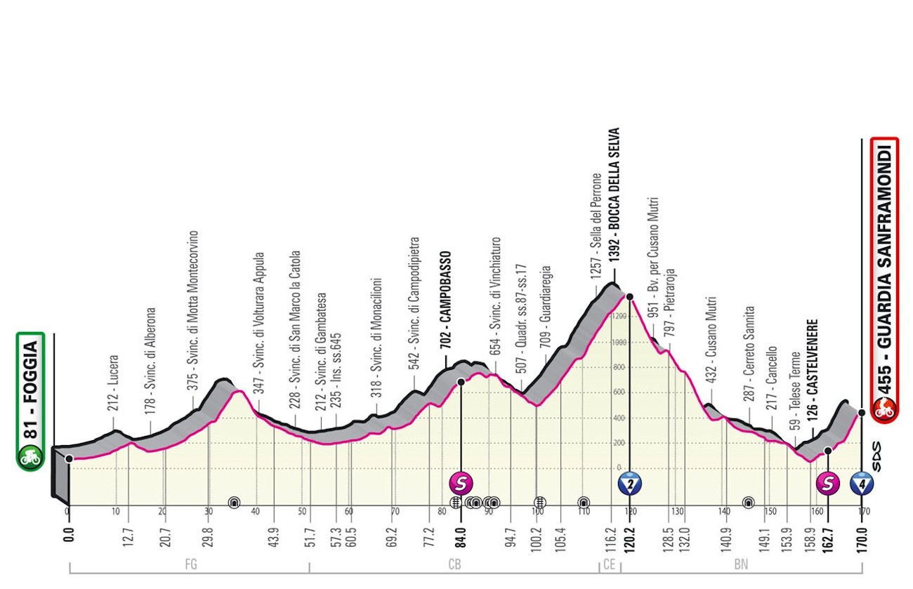 Giro d’Italia 2021: etap 8 – przekroje/mapki