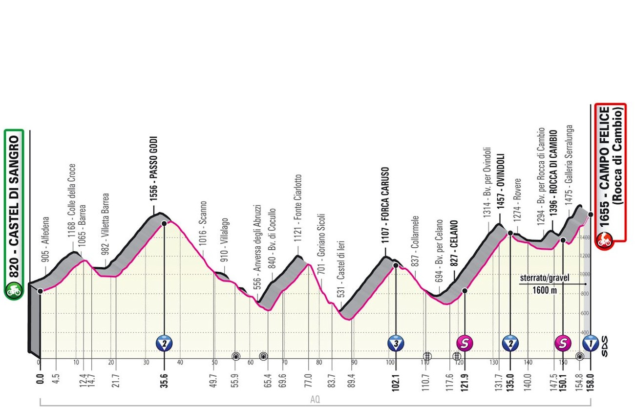 Giro d’Italia 2021: etap 9 – przekroje/mapki
