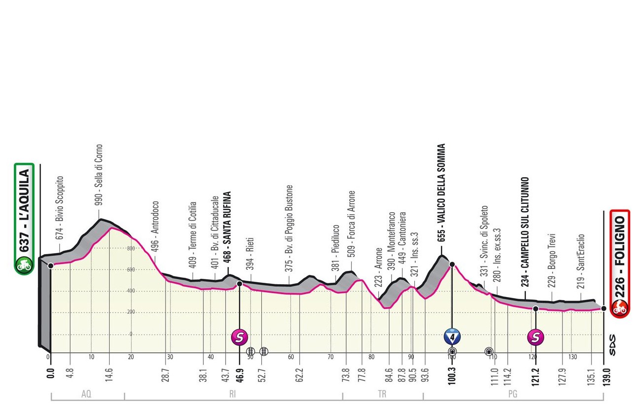 Giro d’Italia 2021: etap 10 – przekroje/mapki