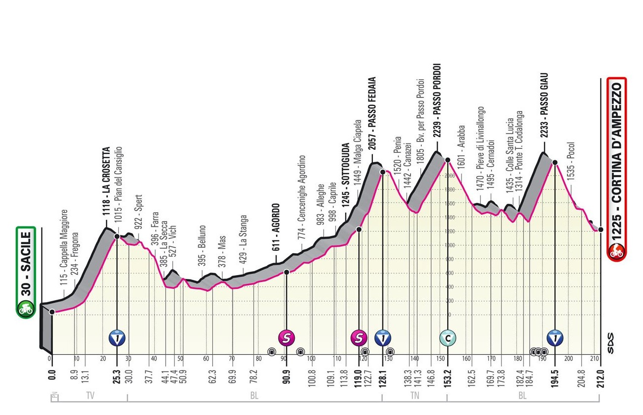 Giro d’Italia 2021: etap 16 – przekroje/mapki