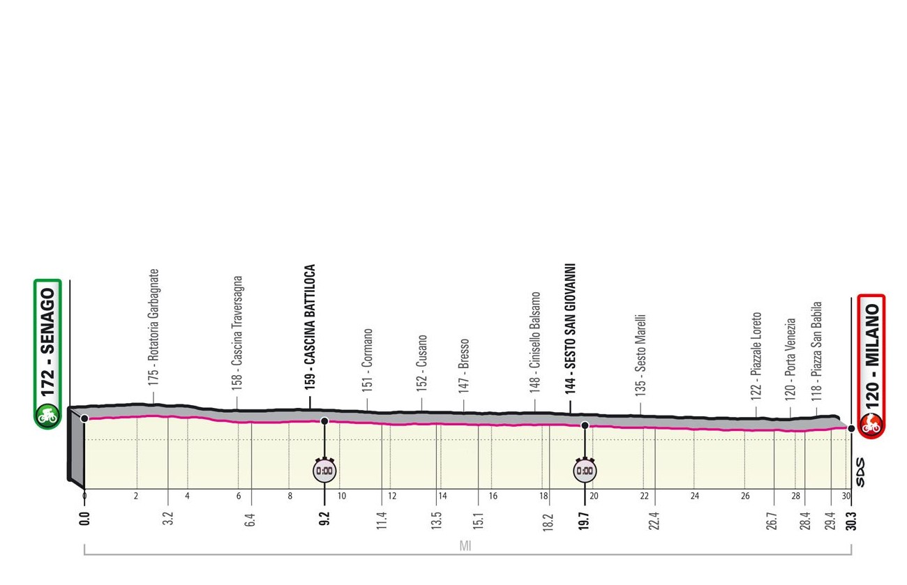 Giro d’Italia 2021: etap 21 – przekroje/mapki