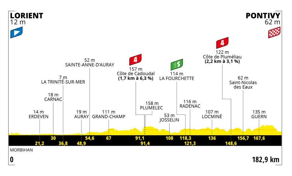 Tour de France 2021: etap 3 – przekroje/mapki