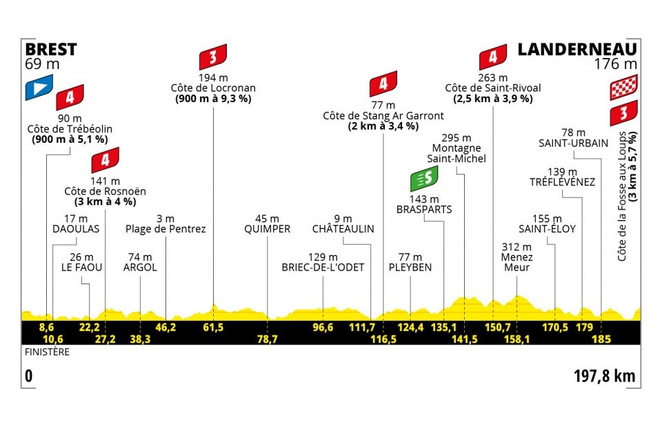 Tour de France 2021: etap 1 – przekroje/mapki