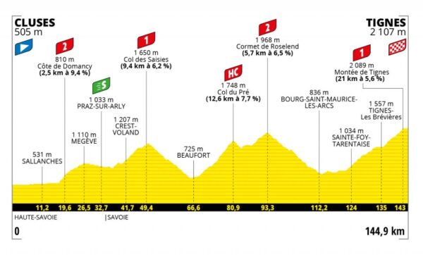Tour de France 2021: etap 9 – przekroje/mapki