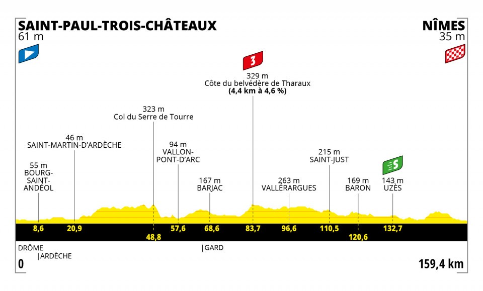 Tour de France 2021: etap 12 – przekroje/mapki