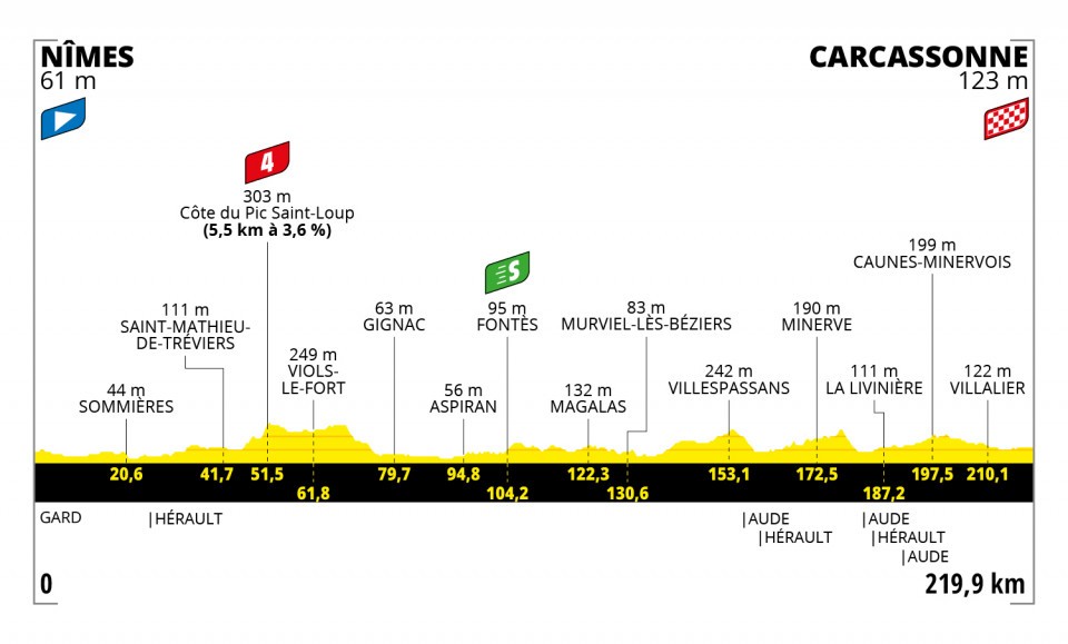 Tour de France 2021: etap 13 – przekroje/mapki