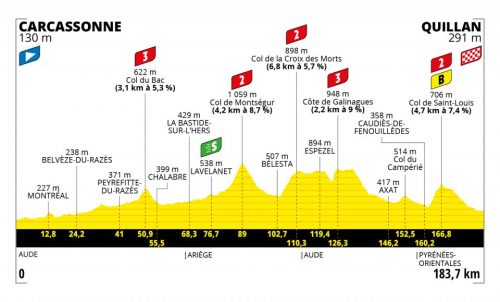 Tour de France 2021: etap 14 – przekroje/mapki