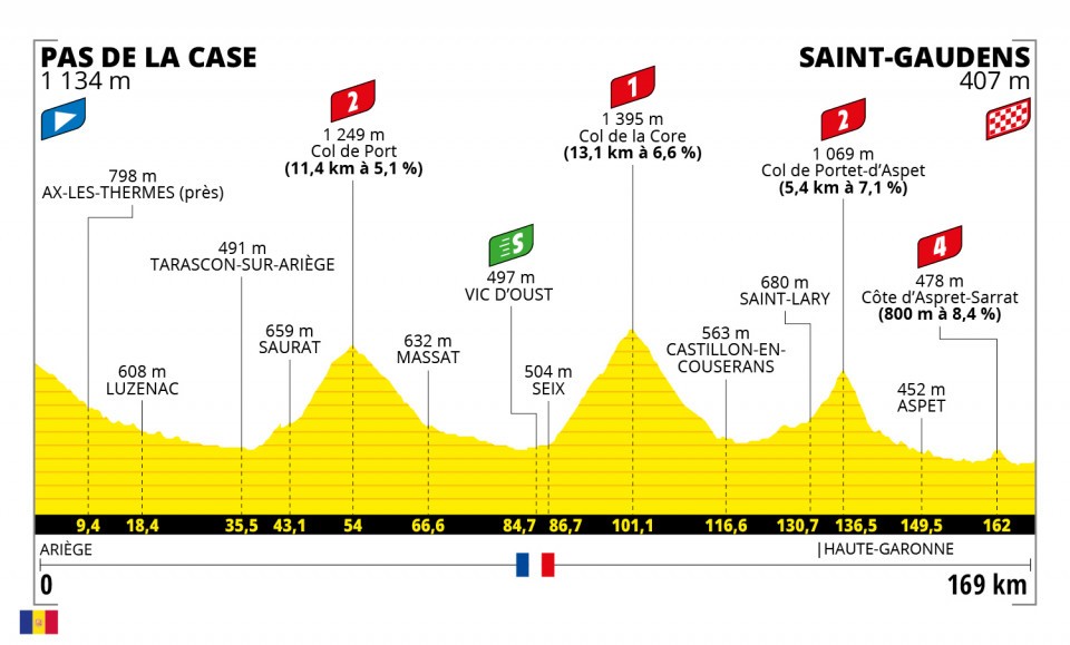 Tour de France 2021: etap 16 – przekroje/mapki