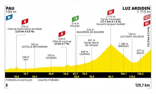 Tour de France 2021: etap 18 – przekroje/mapki