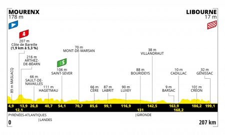 Tour de France 2021: etap 19 – przekroje/mapki