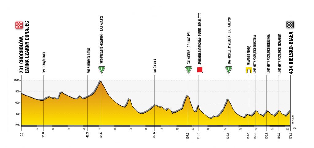 Profil 5. etapu Tour de Pologne 2021