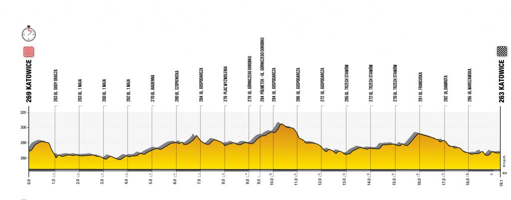 Profil 6. etapu Tour de Pologne 2021