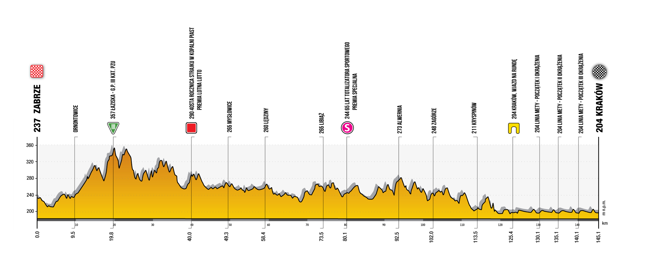 Tour de Pologne 2021: etap 7 – przekroje/mapki
