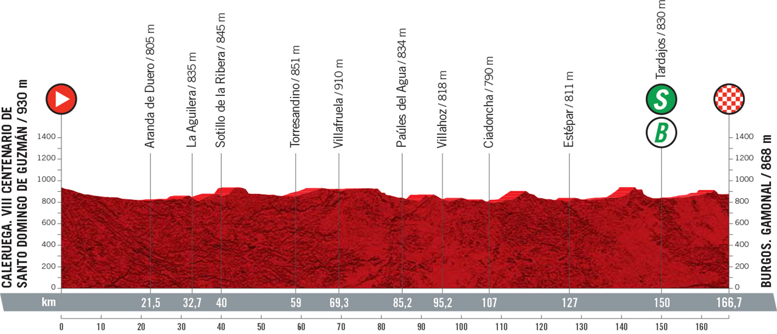 Vuelta a Espana 2021: etap 2 – przekroje/mapki