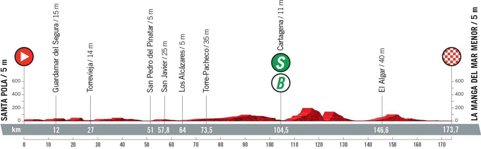 Vuelta a Espana 2021: etap 8 – przekroje/mapki