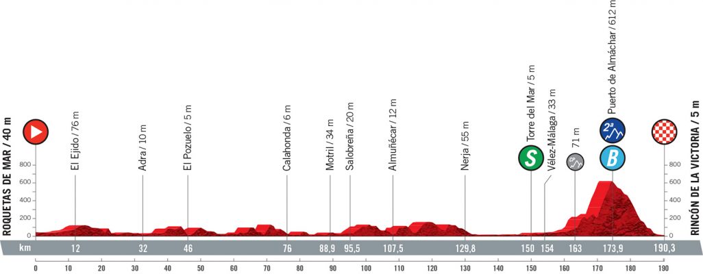 Vuelta a Espana 2021: etap 10 – przekroje/mapki