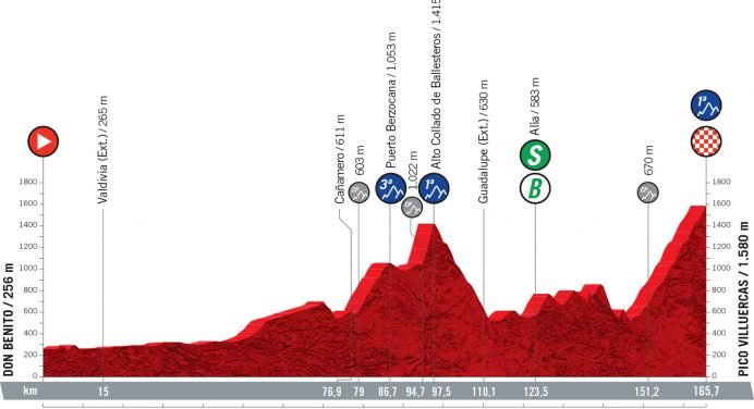 Vuelta a Espana 2021: etap 14 – przekroje/mapki