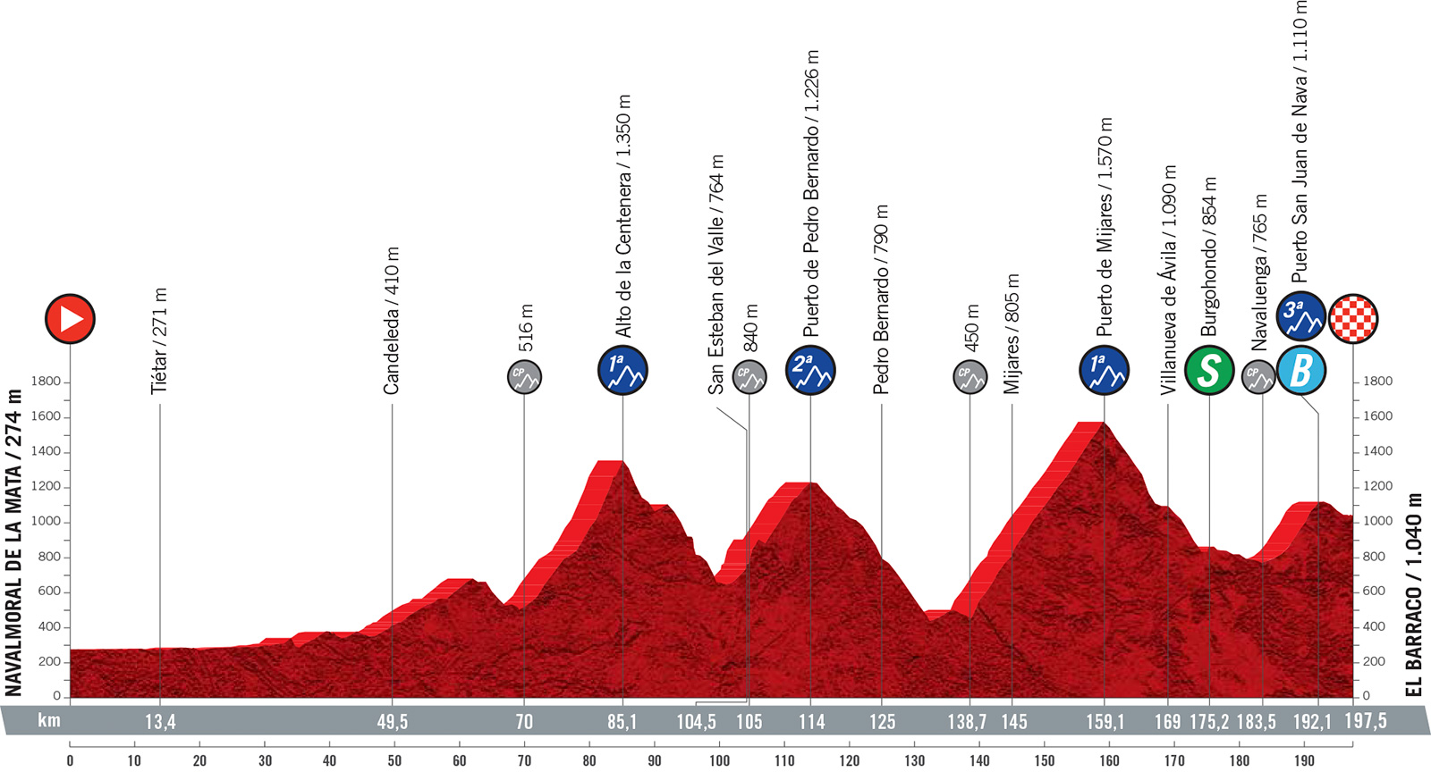 Vuelta a Espana 2021: etap 15 – przekroje/mapki