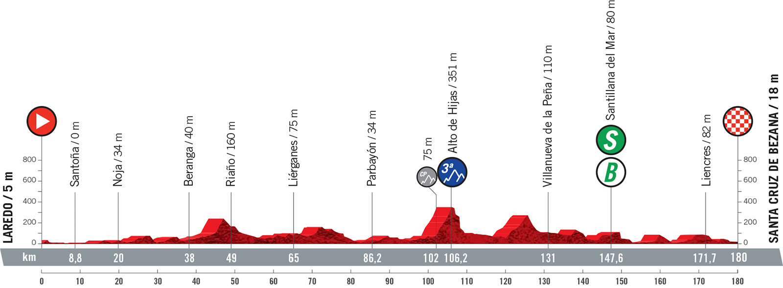 Vuelta a Espana 2021: etap 16 – przekroje/mapki