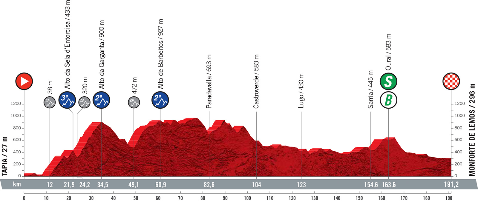 Vuelta a Espana 2021: etap 19 – przekroje/mapki