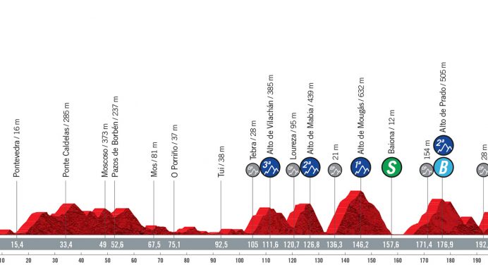 Vuelta a Espana 2021: etap 20 – przekroje/mapki