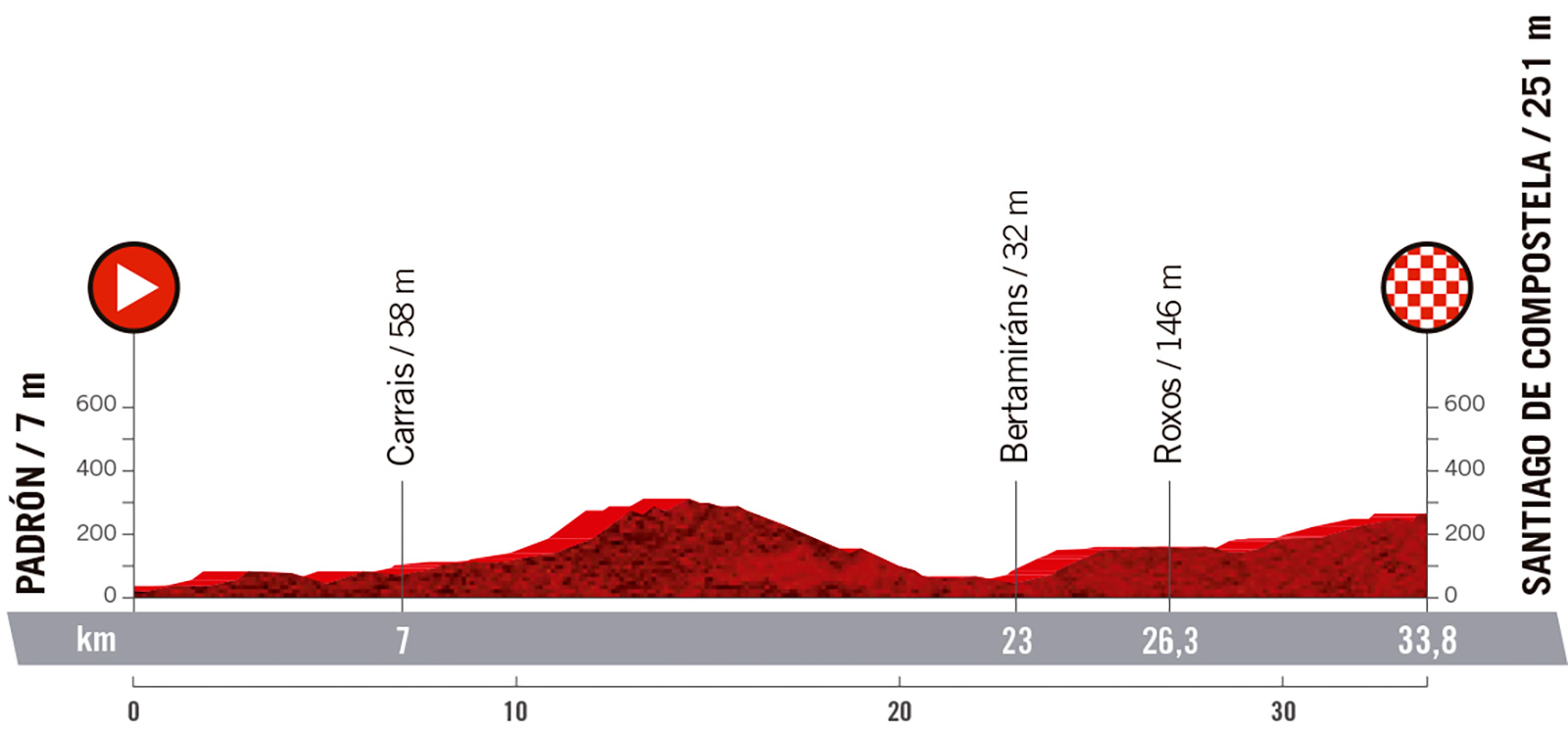 Vuelta a Espana 2021: etap 21 – przekroje/mapki