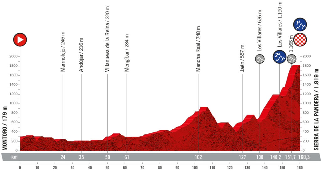 Trasa 14. etapu Vuelta a Espana 2022