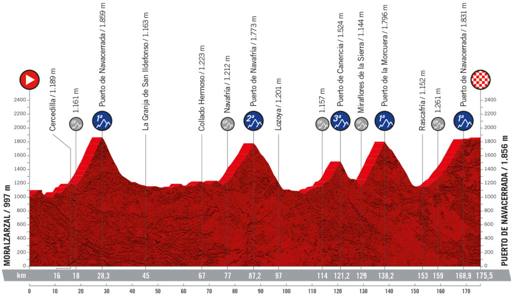 Trasa 20. etapu Vuelta a Espana 2022
