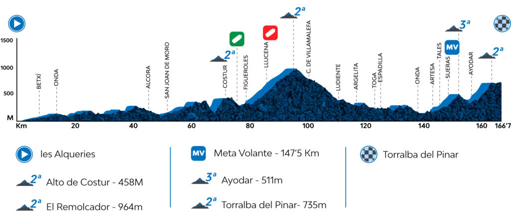 Profil 1. etapu Volta a la Comunitat Valenciana 2022