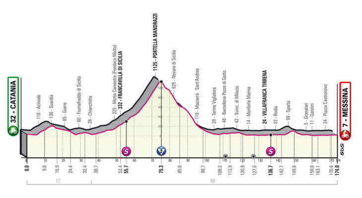 Profil 5. etapu Giro d'Italia 2022