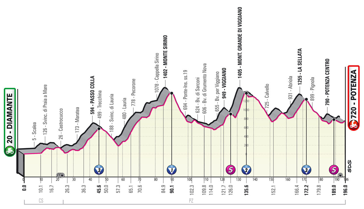 Profil 7. etapu Giro d'Italia 2022