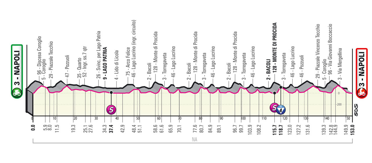 Profil 8. etapu Giro d'Italia 2022
